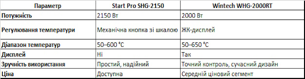 "Таблица порівняння будівельних фенів Start Pro SHG-2150 і Wintech WHG-2000RT"
