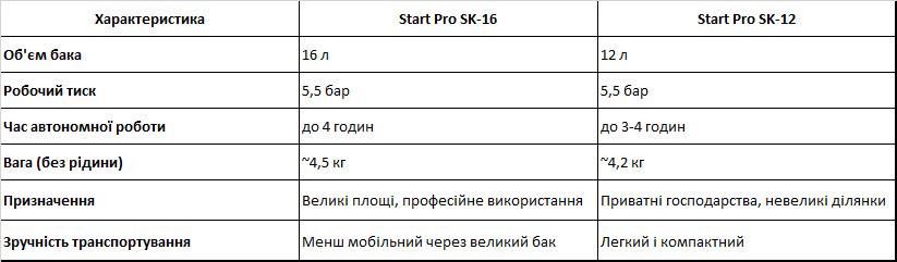 Обприскувачі на акумуляторі Start Pro – порівняльна таблиця з основними характеристиками для вибору оптимальної моделі.