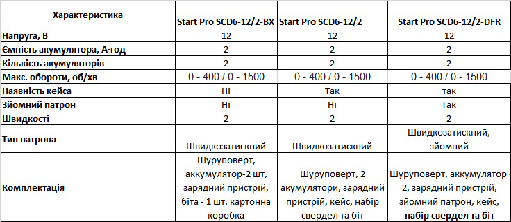 Міні електропили Start pro порівняння характеристик